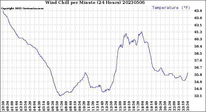 Milwaukee Weather Wind Chill<br>per Minute<br>(24 Hours)