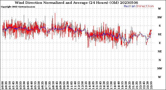 Milwaukee Weather Wind Direction<br>Normalized and Average<br>(24 Hours) (Old)