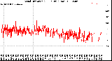 Milwaukee Weather Wind Direction<br>(24 Hours) (Raw)