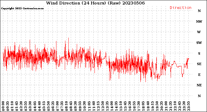 Milwaukee Weather Wind Direction<br>(24 Hours) (Raw)