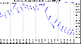 Milwaukee Weather Barometric Pressure<br>per Hour<br>(24 Hours)