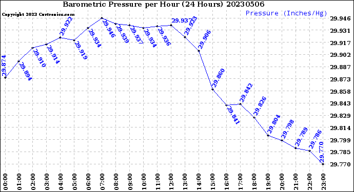 Milwaukee Weather Barometric Pressure<br>per Hour<br>(24 Hours)