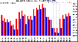 Milwaukee Weather Barometric Pressure<br>Daily High/Low