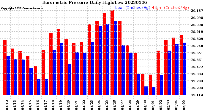 Milwaukee Weather Barometric Pressure<br>Daily High/Low