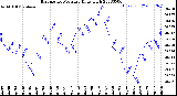 Milwaukee Weather Barometric Pressure<br>Daily High