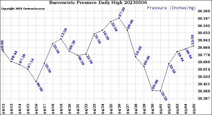 Milwaukee Weather Barometric Pressure<br>Daily High