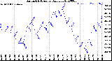 Milwaukee Weather Barometric Pressure<br>Daily Low