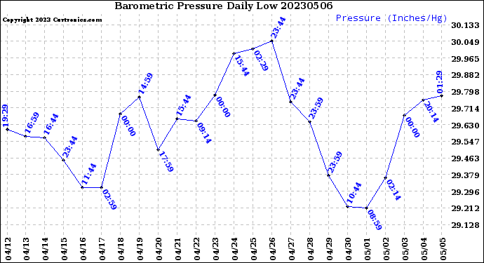 Milwaukee Weather Barometric Pressure<br>Daily Low