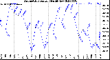 Milwaukee Weather Barometric Pressure<br>Monthly Low