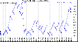 Milwaukee Weather Wind Chill<br>Daily Low