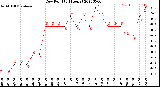 Milwaukee Weather Dew Point<br>(24 Hours)