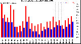 Milwaukee Weather Dew Point<br>Daily High/Low