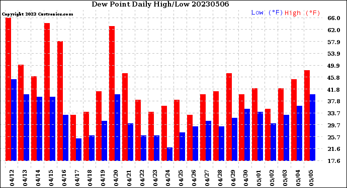 Milwaukee Weather Dew Point<br>Daily High/Low