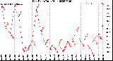 Milwaukee Weather Dew Point<br>Daily High