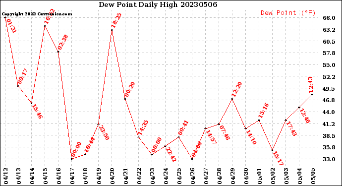 Milwaukee Weather Dew Point<br>Daily High