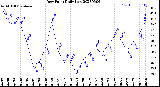 Milwaukee Weather Dew Point<br>Daily Low