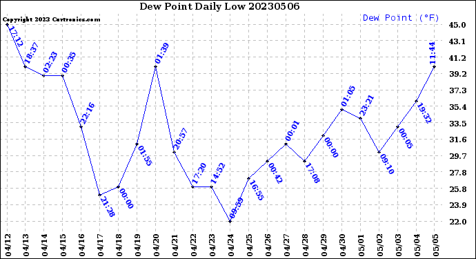 Milwaukee Weather Dew Point<br>Daily Low