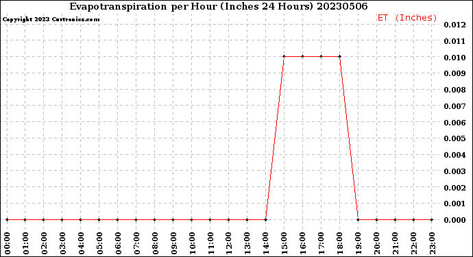 Milwaukee Weather Evapotranspiration<br>per Hour<br>(Inches 24 Hours)