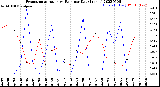 Milwaukee Weather Evapotranspiration<br>vs Rain per Day<br>(Inches)