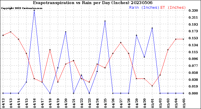 Milwaukee Weather Evapotranspiration<br>vs Rain per Day<br>(Inches)