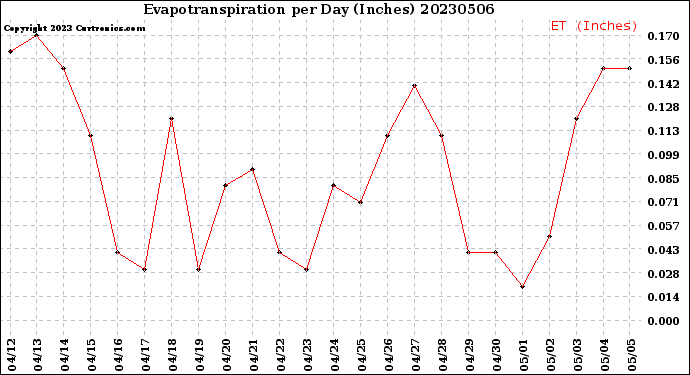 Milwaukee Weather Evapotranspiration<br>per Day (Inches)