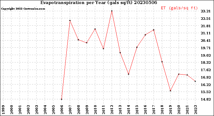 Milwaukee Weather Evapotranspiration<br>per Year (gals sq/ft)