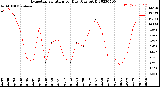 Milwaukee Weather Evapotranspiration<br>per Day (Ozs sq/ft)