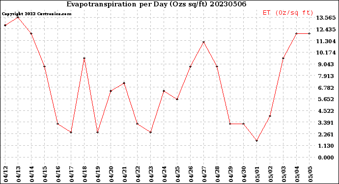 Milwaukee Weather Evapotranspiration<br>per Day (Ozs sq/ft)