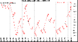 Milwaukee Weather Heat Index<br>Daily High