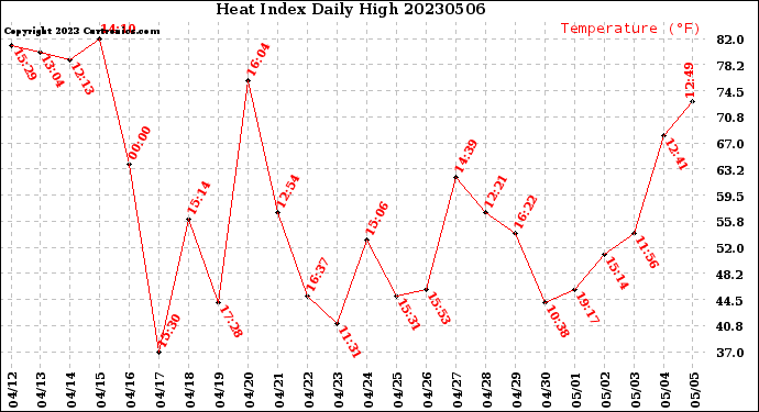 Milwaukee Weather Heat Index<br>Daily High