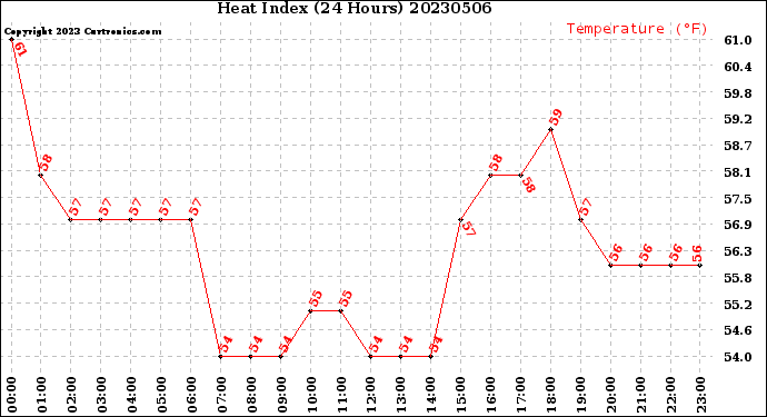 Milwaukee Weather Heat Index<br>(24 Hours)