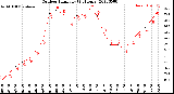 Milwaukee Weather Outdoor Humidity<br>(24 Hours)