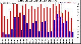 Milwaukee Weather Outdoor Humidity<br>Daily High/Low