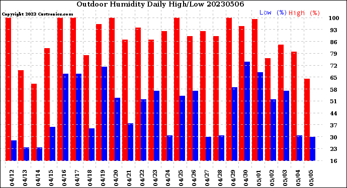 Milwaukee Weather Outdoor Humidity<br>Daily High/Low