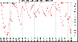 Milwaukee Weather Outdoor Humidity<br>Daily High