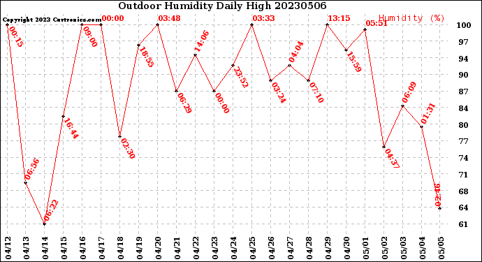 Milwaukee Weather Outdoor Humidity<br>Daily High