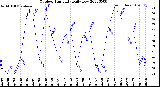 Milwaukee Weather Outdoor Humidity<br>Daily Low