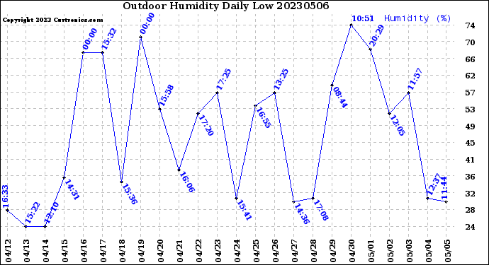 Milwaukee Weather Outdoor Humidity<br>Daily Low