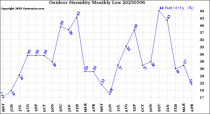 Milwaukee Weather Outdoor Humidity<br>Monthly Low