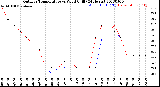 Milwaukee Weather Outdoor Temperature<br>vs Wind Chill<br>(24 Hours)