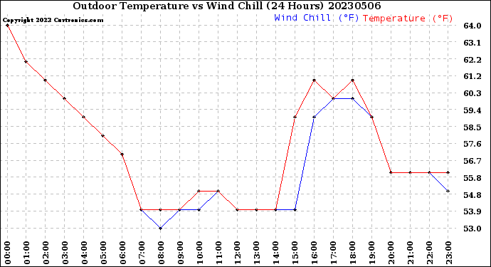 Milwaukee Weather Outdoor Temperature<br>vs Wind Chill<br>(24 Hours)