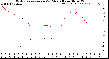 Milwaukee Weather Outdoor Temperature<br>vs Dew Point<br>(24 Hours)