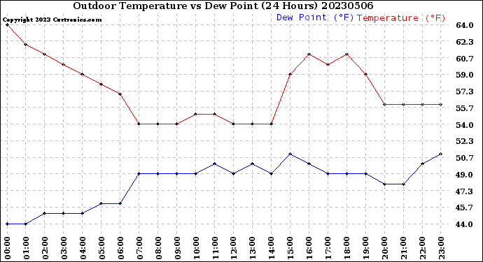 Milwaukee Weather Outdoor Temperature<br>vs Dew Point<br>(24 Hours)