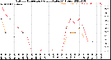 Milwaukee Weather Outdoor Temperature<br>vs Heat Index<br>(24 Hours)