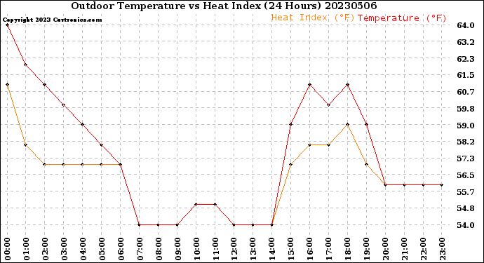 Milwaukee Weather Outdoor Temperature<br>vs Heat Index<br>(24 Hours)