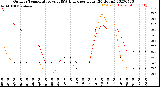 Milwaukee Weather Outdoor Temperature<br>vs THSW Index<br>per Hour<br>(24 Hours)