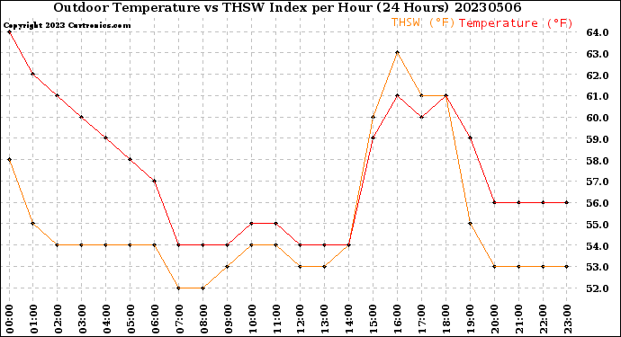 Milwaukee Weather Outdoor Temperature<br>vs THSW Index<br>per Hour<br>(24 Hours)