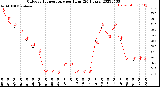 Milwaukee Weather Outdoor Temperature<br>per Hour<br>(24 Hours)