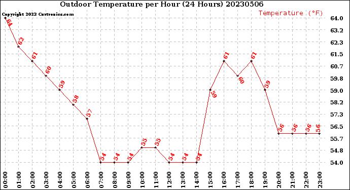 Milwaukee Weather Outdoor Temperature<br>per Hour<br>(24 Hours)