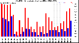 Milwaukee Weather Outdoor Temperature<br>Daily High/Low